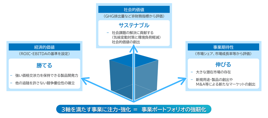 図：3軸で「Uniqueness & Presence」 ＝　差異化事業 を選別
